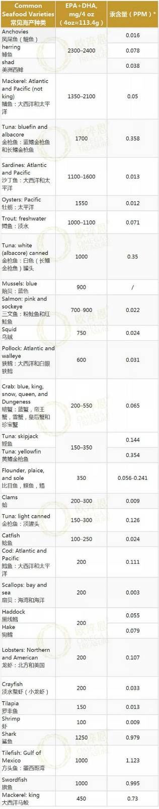 美国心脏协会欧米伽-3最新研究:每周吃两次鱼可降低心脏病风险