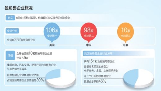 人民日报:独角兽缘何成长这么快?