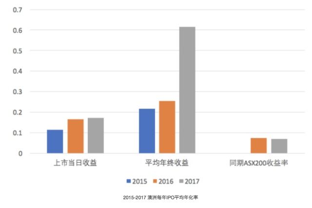 打新股 | 澳交所IPO平均年化率61.6%!这家公司你要出手了