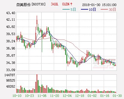 岱美股份：年报净利5.82亿元 拟10派5元