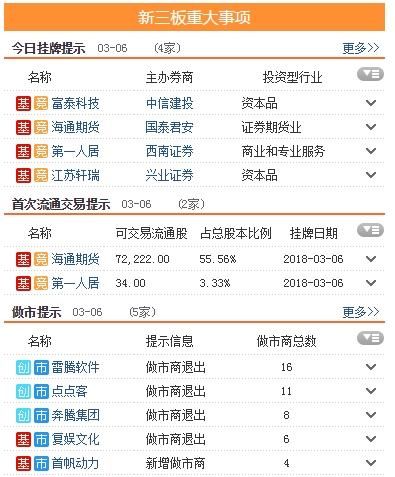 三板动态：6日挂牌企业总数达到11620家