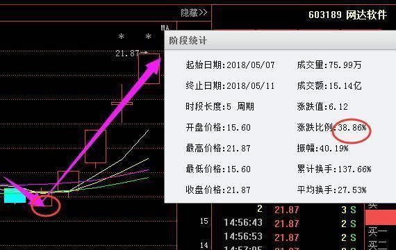 芯片一新龙头高歌猛进，机构豪掷6亿底部抢筹，或将碾压京东方A