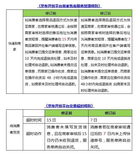 京东调整售后规则:退货回传单号缩短为7日