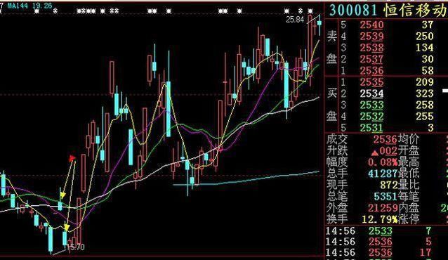 这些上涨形态写给亏钱的人，一旦遇见威力无穷，躺着都能数涨停板