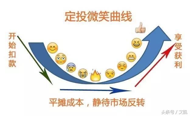 基金定投的五大构成要素