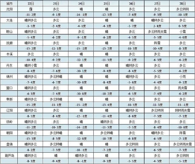 辽宁持续回暖!局部地区有雪 明日全省最高温升至7℃