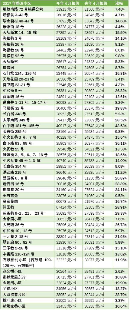 调控下房价涨最快的竟是它们!南京近400个小区二手房报价出炉，一