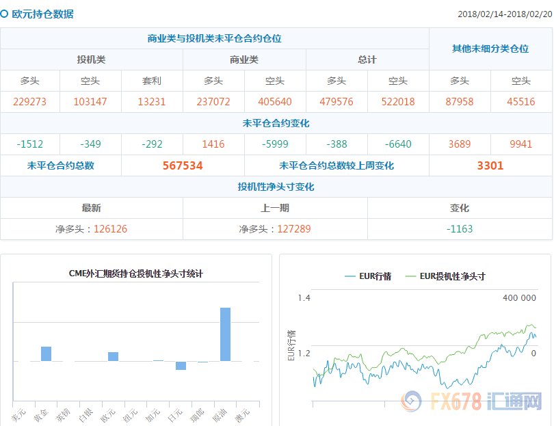 CFTC持仓解读:黄金看多意愿升温，原油看多意愿降温