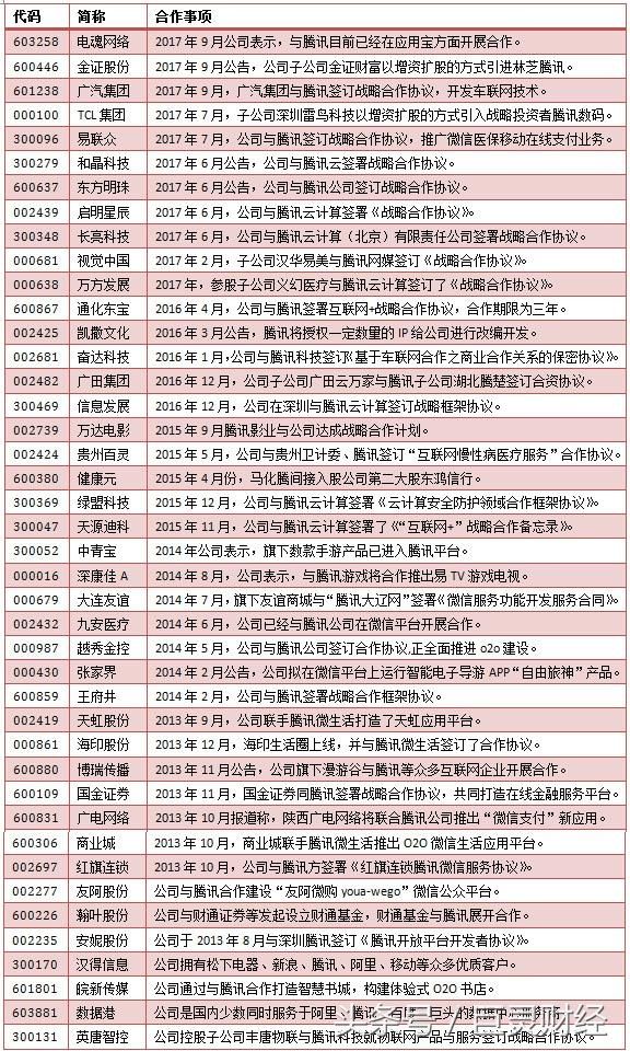 小马哥的腾讯帝国有多牛气?A股这些上市公司