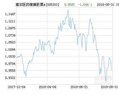 嘉实医药健康股票A净值下跌1.64% 请保持关注