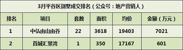 3月北京别墅各区成交排名