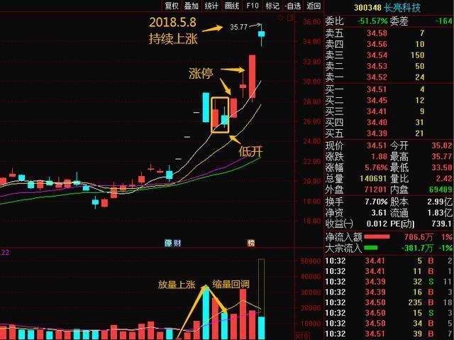 顶级游资大佬讲述：“MACD”战法运用技巧详解，出手就是涨停板！