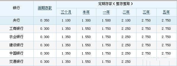 银行利率大幅上调，怎么样存钱利息会是最高