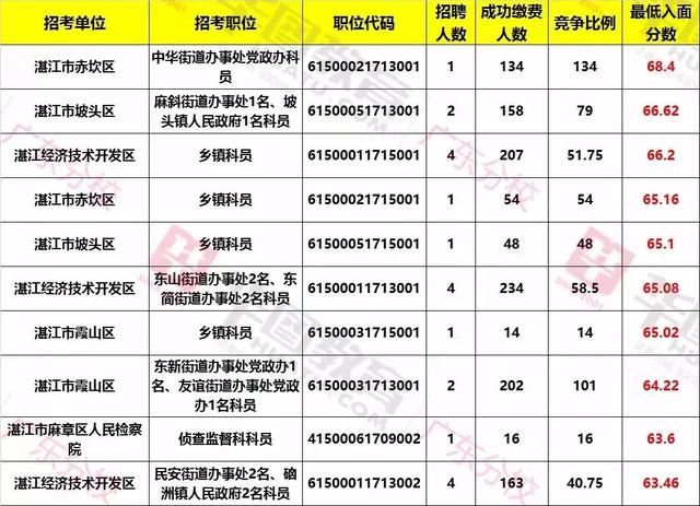 职位分析：广东省考(湛江)职位历年招考人数及入面分数