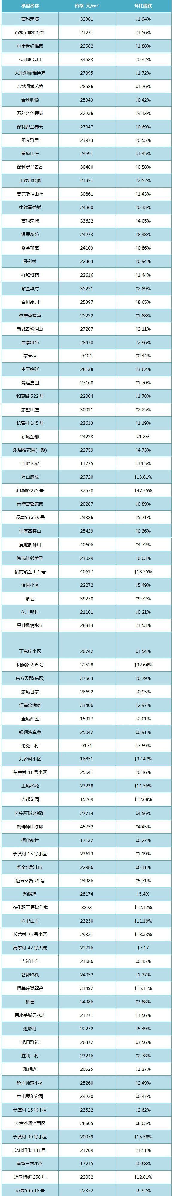 南京3月11区最新房价出炉!看看你家房子涨了吗?