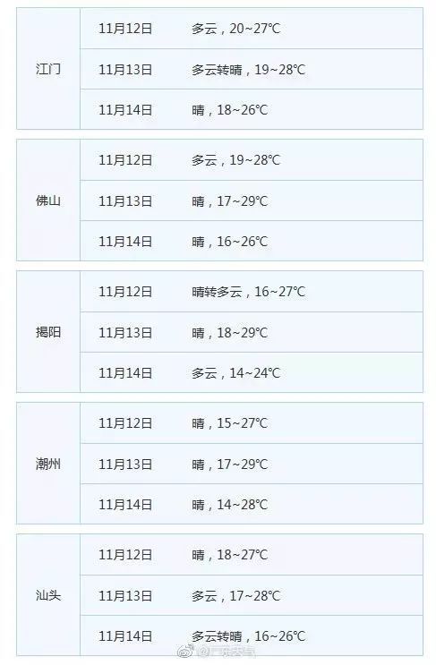 广州这几天冷空气