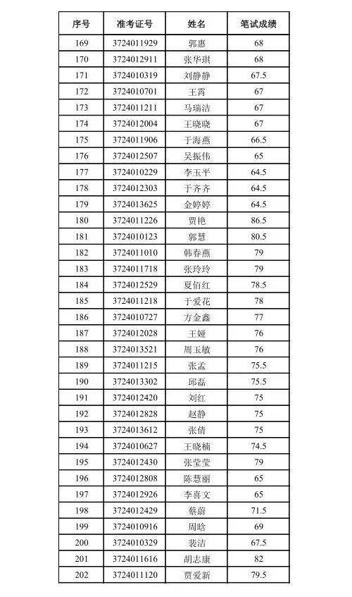 德州经开区2018年招聘中小学教师面试人员名