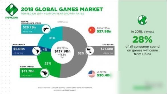 Newzoo:2018年全球游戏市场规模将达1379亿美元!