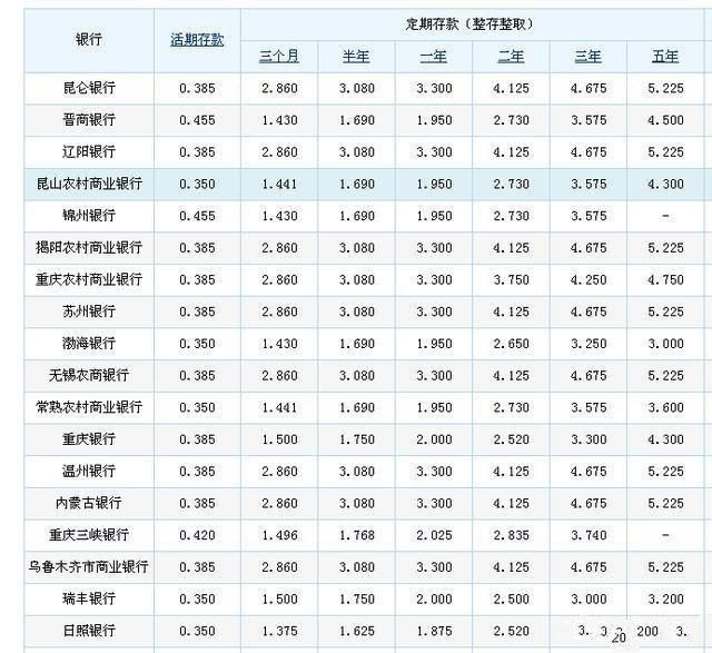 银行利率大幅上调，怎么样存钱利息会是最高