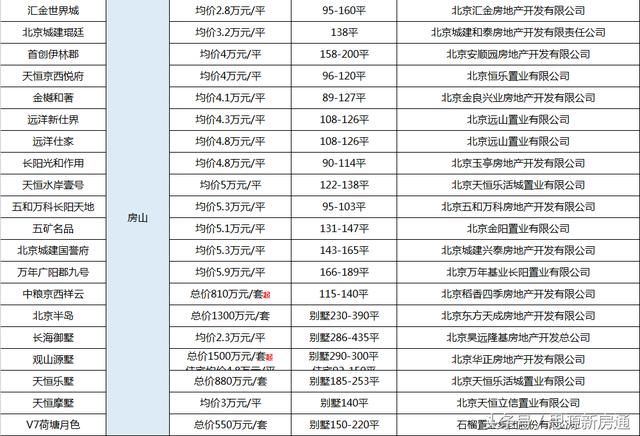 北京在售项目价格统计大全