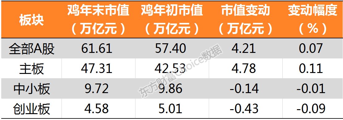 沪指冲击3200点喜迎新春佳节 鸡年冲高回落全年累计上扬逾1%