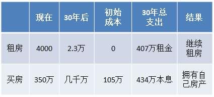 年轻人，我为什么建议你在一二线城市买房?