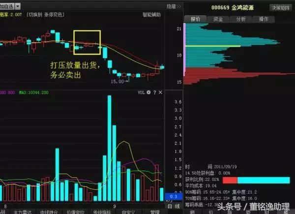 操盘手肺腑之言：庄家是洗盘还是出货的铁律，堪称股坛宝典