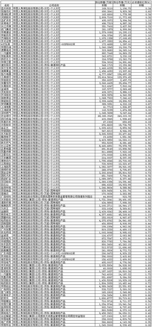 除了银行券商股,上市保险公司二季度还买了什