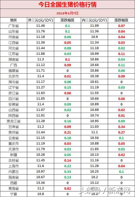 猪价地区差异大，部分地区价格仍处于市场底部