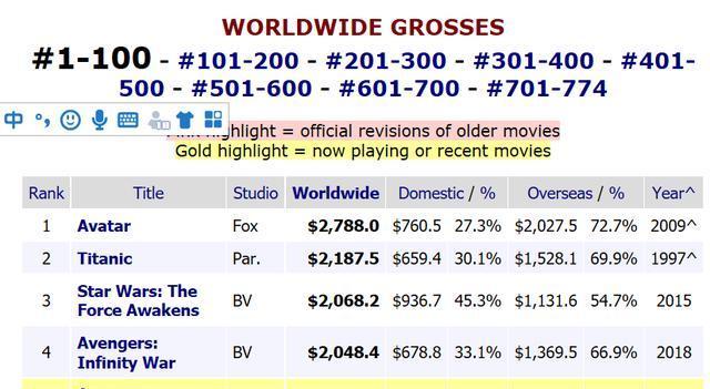 预测《复联4》影史票房季军,国内将败给吴京,