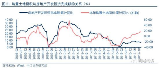 18年地产投 资怎么看?年初投 资增速或面临下行压力