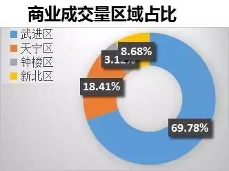 常州4月楼市“量稳价升”，均价12935元\/，5月将有大量房源入市