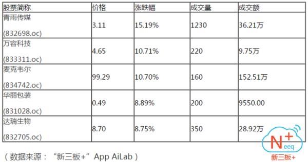 做市指数早间拉红收878.55点 创业板指跌逾1%