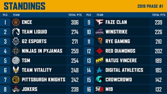 绝地求生:大洋洲赛区上演惊天逆转 最后一日狂