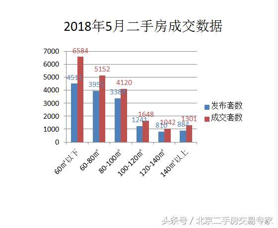 5月二手房成交数据+昨日网签