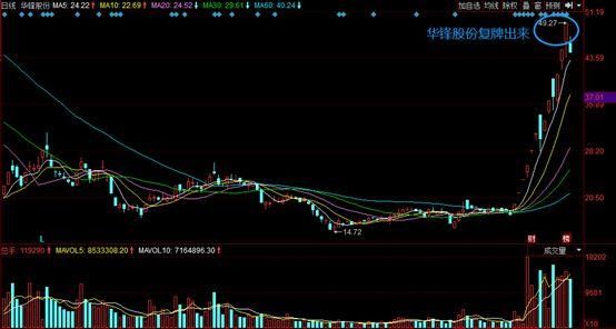 干货 |从华锋股份、永和智控的炒作说说妖股的打板交易法