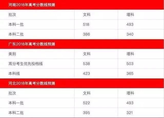 2018高考分数线预测 各地高考查分及分数线公布时间