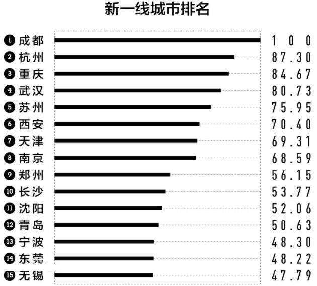 江苏这一城市厉害了，GDP破万亿成新一线，南京和苏州有压力了!