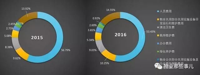 思考丨物业管理人力成本该如何控制?