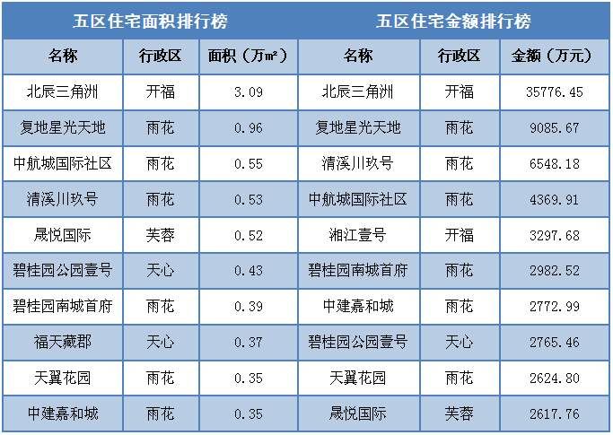 银四开局撞上清明小长假，楼市供应环比下滑7成