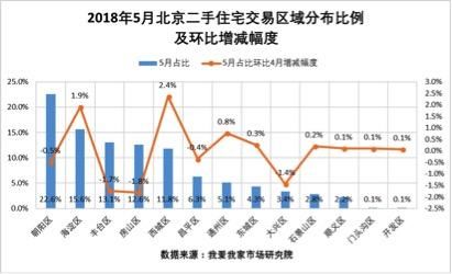 同比大涨67.5%！5月北京二手房成交量激增