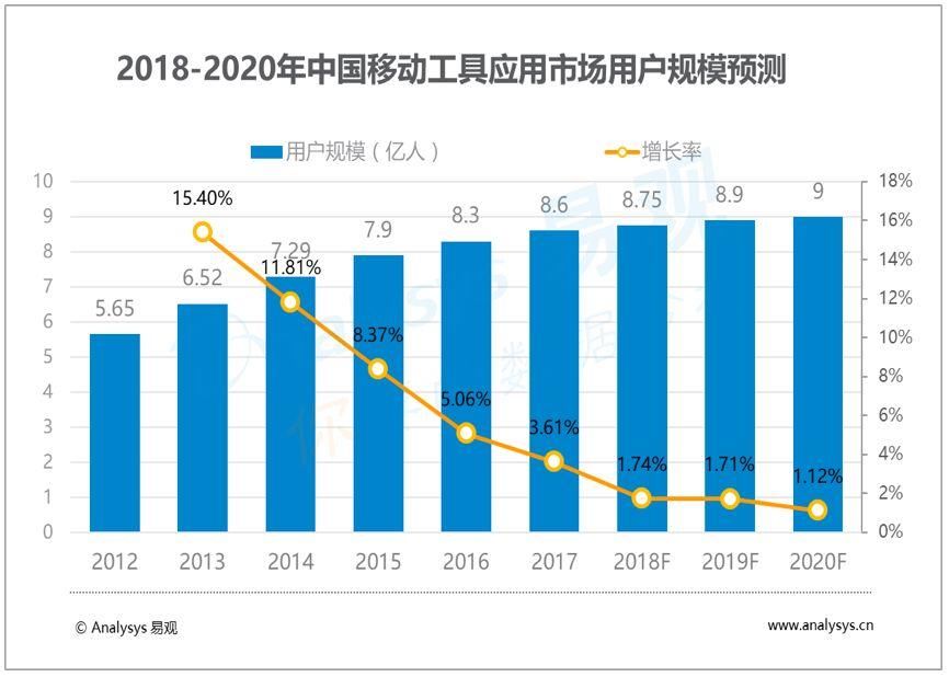 易观:中国移动工具市场趋势预测2018-2020 移