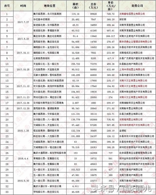 仰望许昌：地价王中王，房价涨又涨