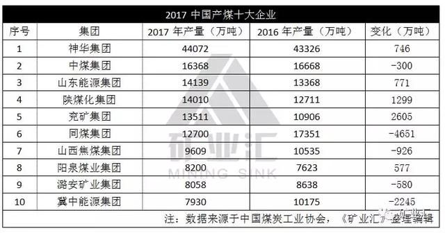 下一轮央企重组主角非他莫属？中国或将诞生一家4亿吨级特大煤企