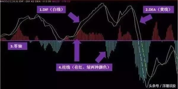 中国股市指标之王MACD，掌握红绿柱选股技巧，少走十年弯路！