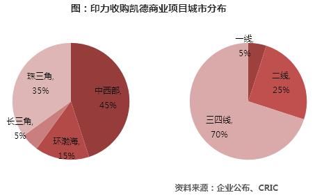 2018年一季度中国房地产企业运营收入榜