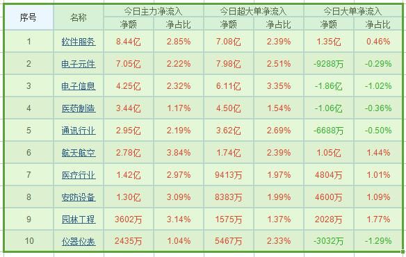 主力资金净流入前10股揭晓 近20亿资金横扫个股！