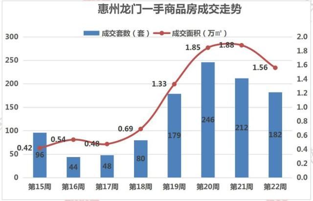 惠州楼市周报：上周惠城网签1598套创年内新高