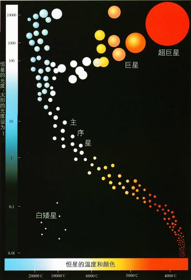 恒星死亡后会变成四类天体，但最终都将成为这种星球，并永远存在