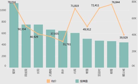 北京5月二手房：市场止跌回升，全市8个板块高于12万元\/